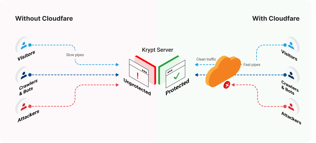 Cloudflare